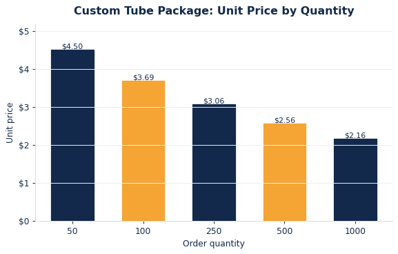 Typical per-unit tube packaging pricing as order quantity increases.