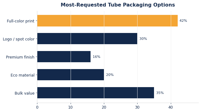 The options buyers request most on custom tube packaging.