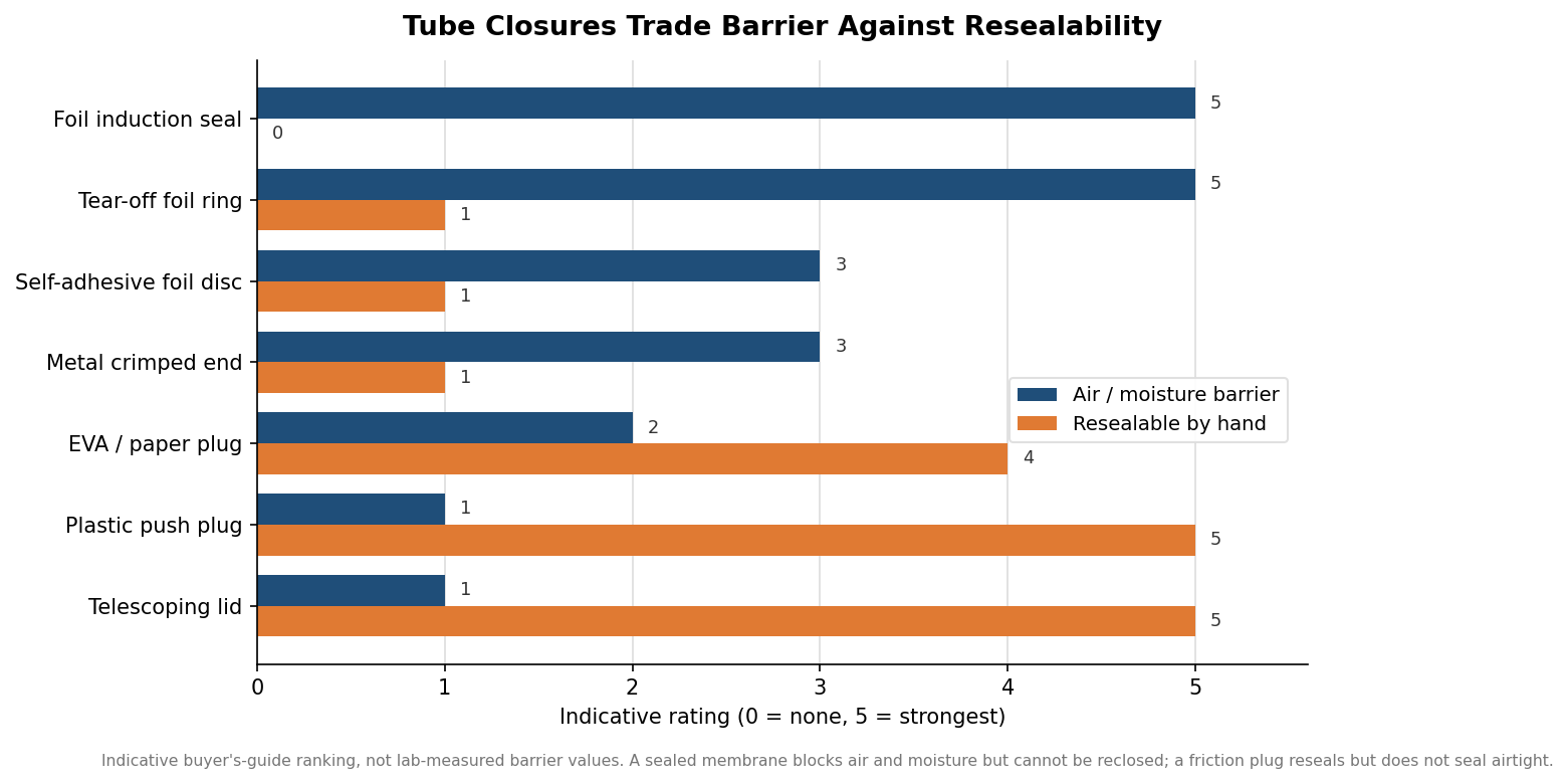 Custom Tube Packaging Closures: Which End Cap and Seal to Specify