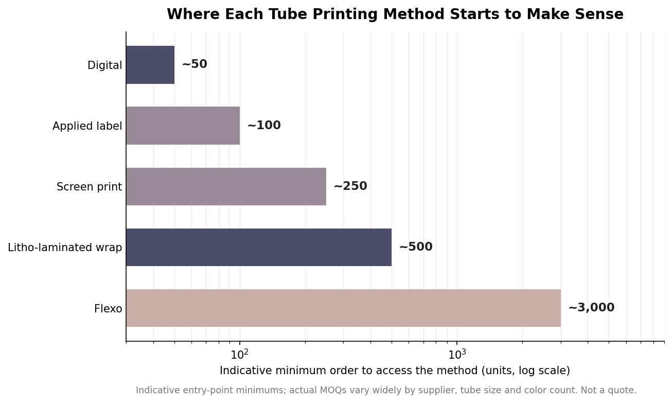 How Custom Paper Tubes Are Printed and Decorated: Methods and Finishes Compared
