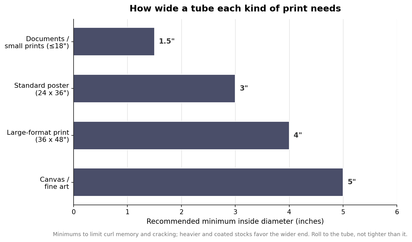 Poster and Mailing Tubes: How to Ship Prints Without Damage