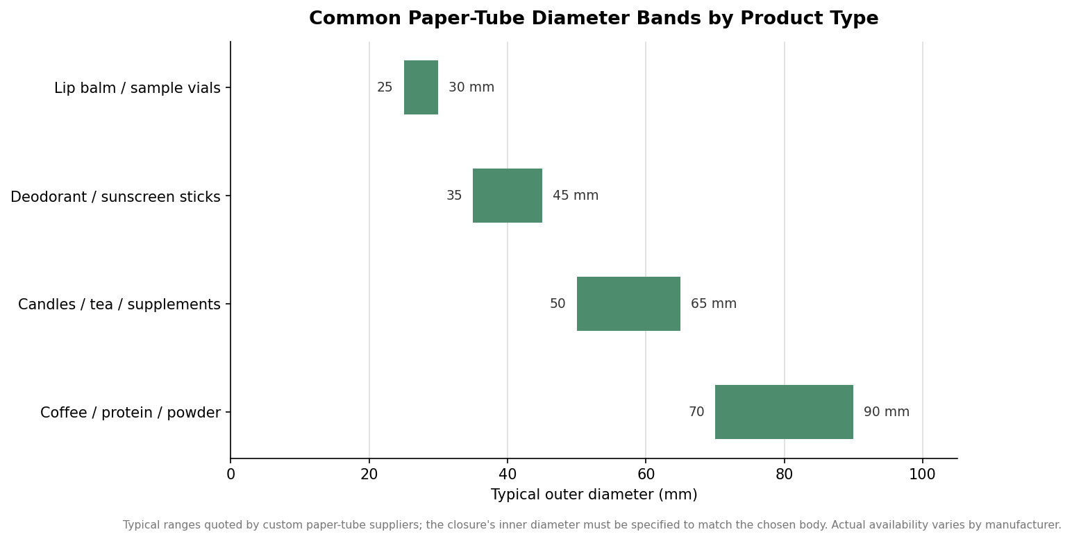 Range chart of typical paper tube outer diameters in millimeters by product type