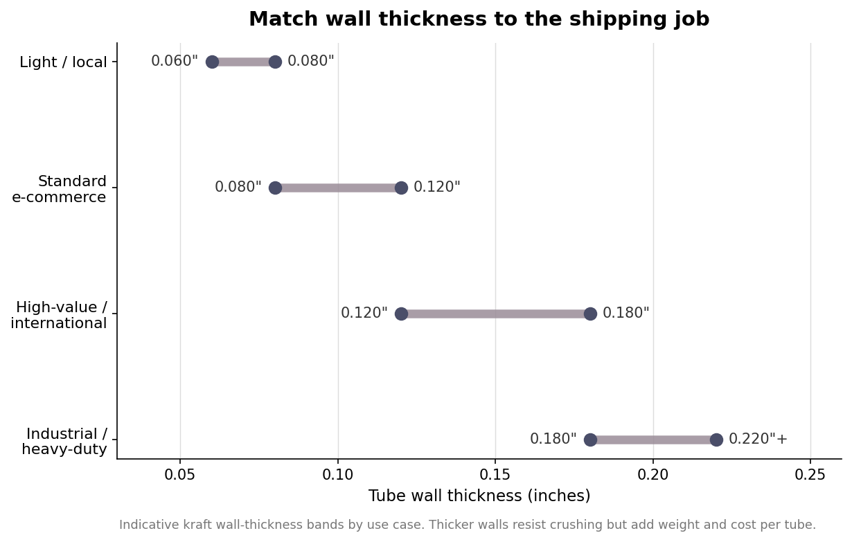 Dot-range chart of tube wall thickness bands by shipping scenario